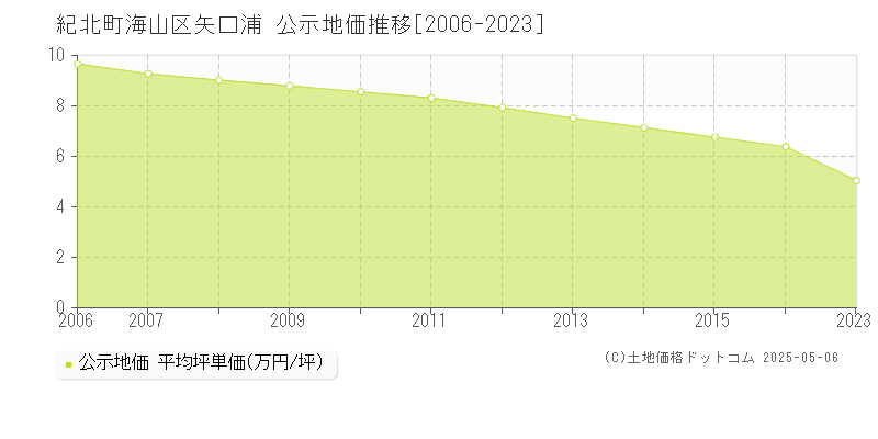 海山区矢口浦(紀北町)の公示地価推移グラフ(坪単価)[2006-2016年]