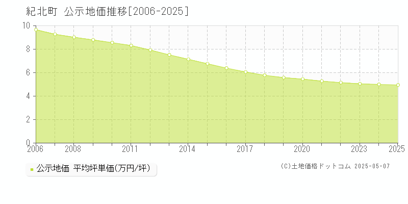 紀北町(三重県)の公示地価推移グラフ(坪単価)[2006-2025年]