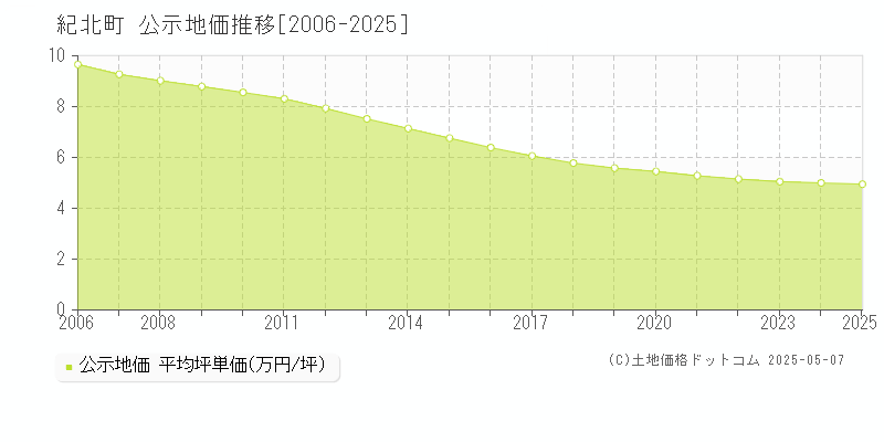 北牟婁郡紀北町全域の地価公示推移グラフ 