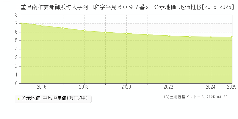 三重県南牟婁郡御浜町大字阿田和字平見６０９７番２ 公示地価 地価推移[2015-2025]