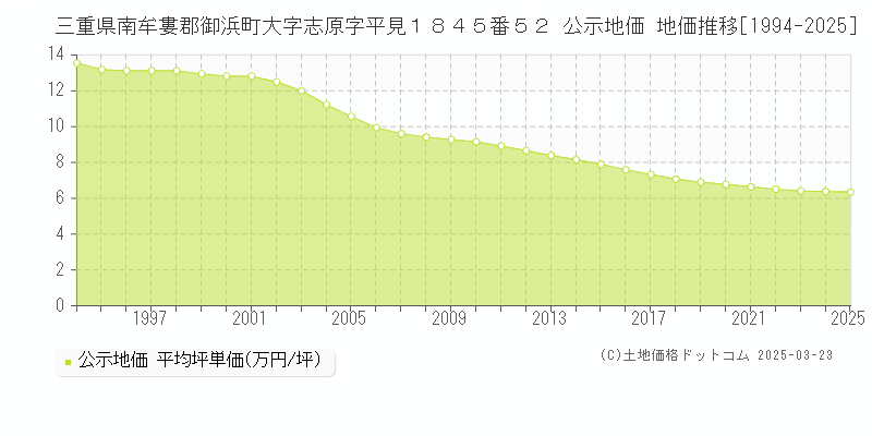 三重県南牟婁郡御浜町大字志原字平見１８４５番５２ 公示地価 地価推移[1994-2025]