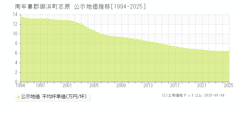 志原(南牟婁郡御浜町)の公示地価推移グラフ(坪単価)[1994-2025年]