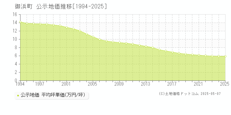 御浜町(三重県)の公示地価推移グラフ(坪単価)[1994-2025年]