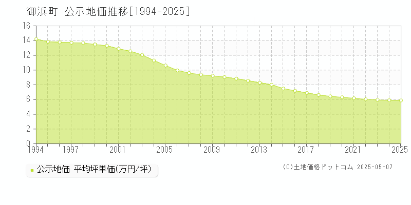 南牟婁郡御浜町全域の地価公示推移グラフ 