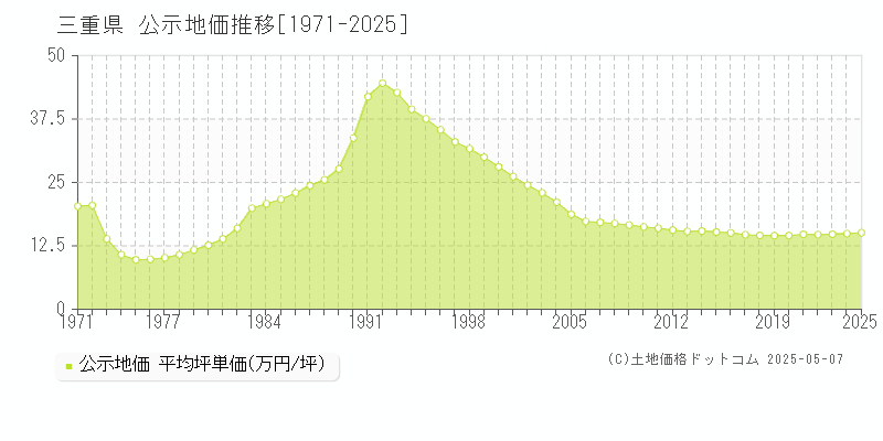 三重県の公示地価推移グラフ(坪単価)[1971-2025年]