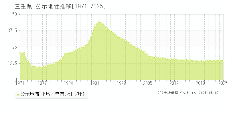 三重県の地価公示推移グラフ 