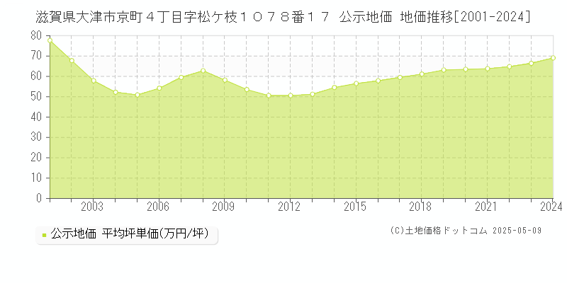 滋賀県大津市京町４丁目字松ケ枝１０７８番１７ 公示地価 地価推移[2001-2023]
