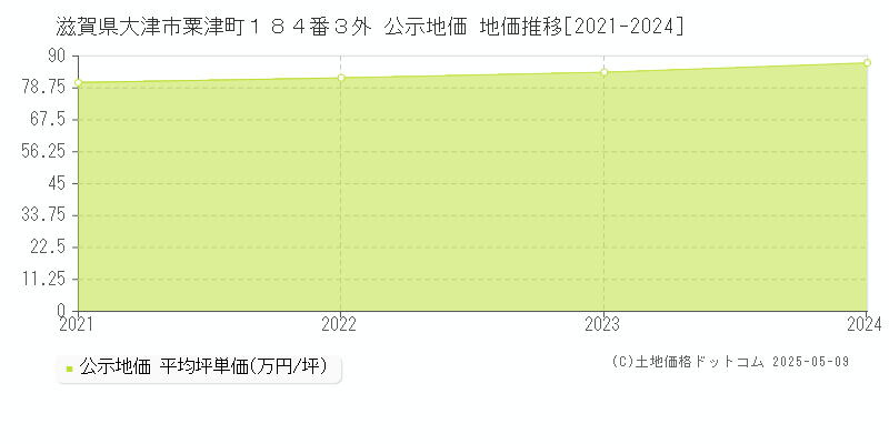 滋賀県大津市粟津町１８４番３外 公示地価 地価推移[2021-2023]