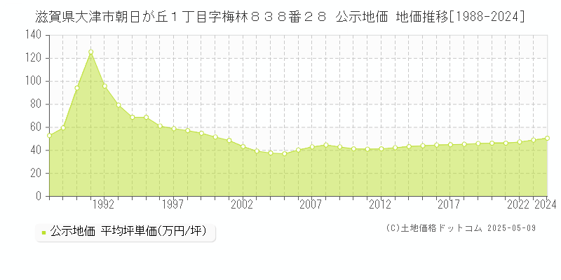 滋賀県大津市朝日が丘１丁目字梅林８３８番２８ 公示地価 地価推移[1988-2023]