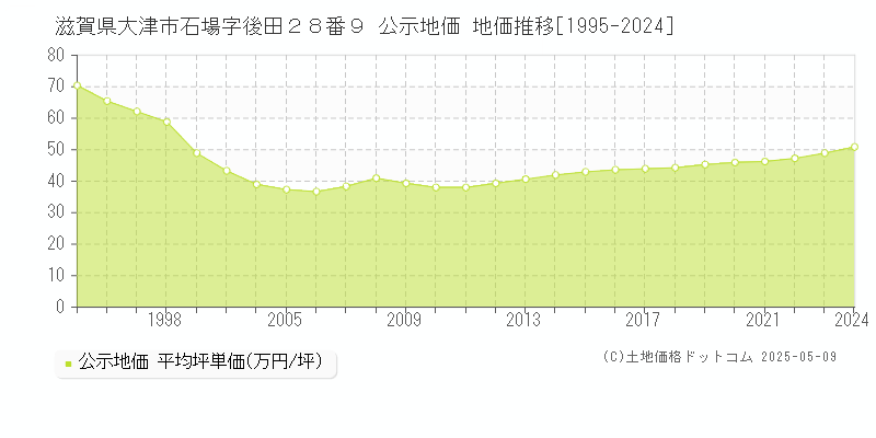 滋賀県大津市石場字後田２８番９ 公示地価 地価推移[1995-2023]