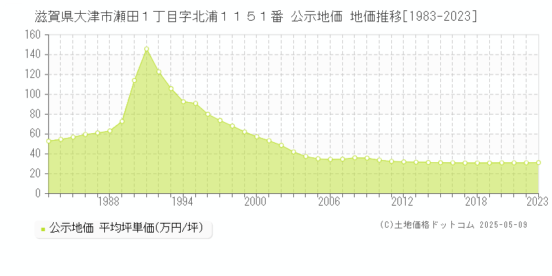 滋賀県大津市瀬田１丁目字北浦１１５１番 公示地価 地価推移[1983-2023]