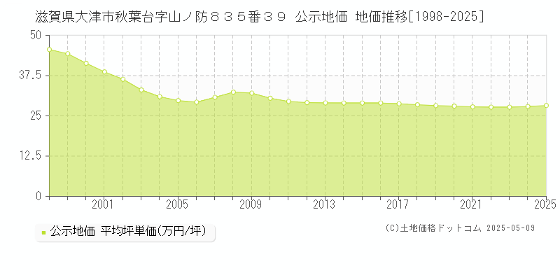 滋賀県大津市秋葉台字山ノ防８３５番３９ 公示地価 地価推移[1998-2023]