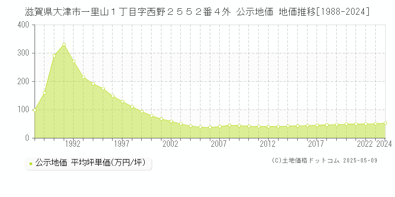 滋賀県大津市一里山１丁目字西野２５５２番４外 公示地価 地価推移[1988-2023]