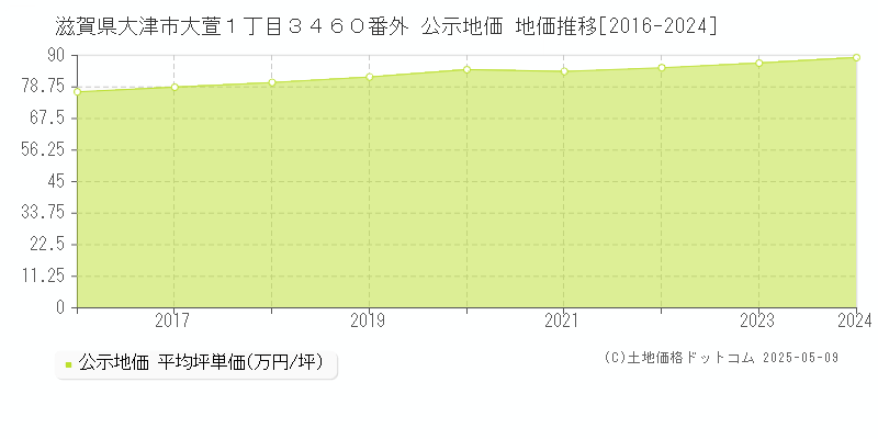 滋賀県大津市大萱１丁目３４６０番外 公示地価 地価推移[2016-2023]