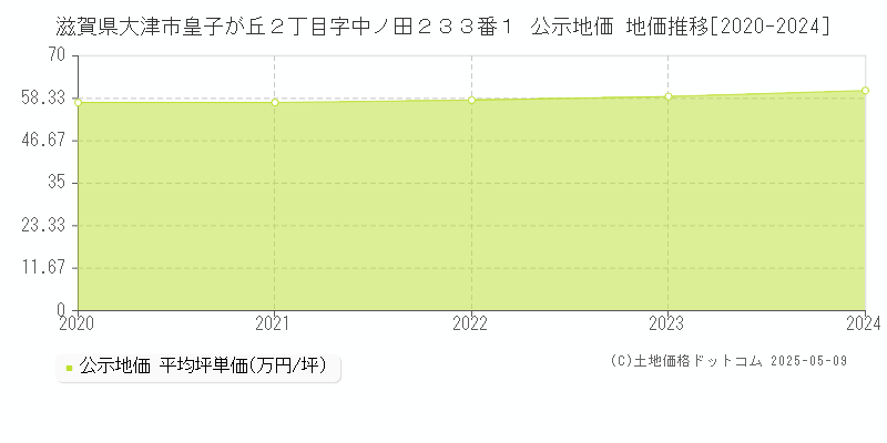 滋賀県大津市皇子が丘２丁目字中ノ田２３３番１ 公示地価 地価推移[2020-2023]