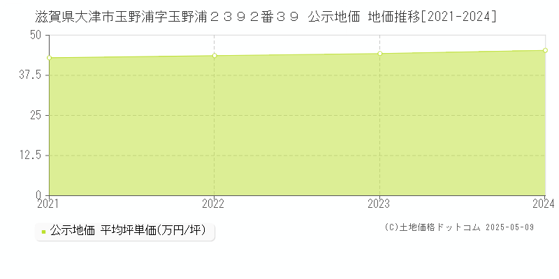 滋賀県大津市玉野浦字玉野浦２３９２番３９ 公示地価 地価推移[2021-2023]