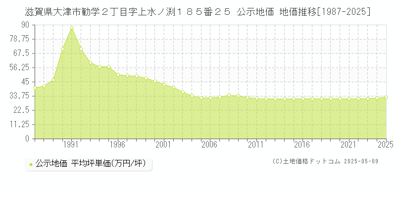 滋賀県大津市勧学２丁目字上水ノ渕１８５番２５ 公示地価 地価推移[1987-2023]
