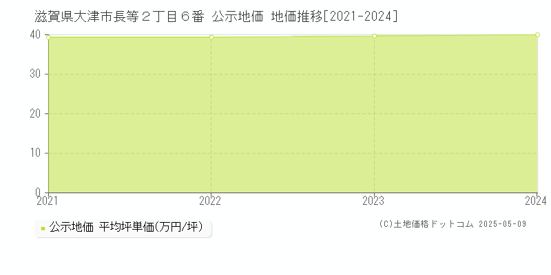 滋賀県大津市長等２丁目６番 公示地価 地価推移[2021-2023]