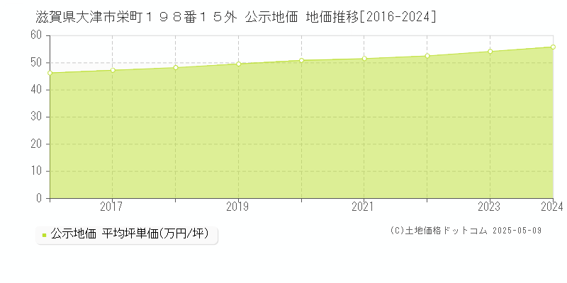 滋賀県大津市栄町１９８番１５外 公示地価 地価推移[2016-2023]