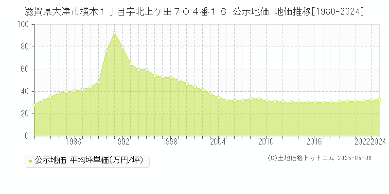 滋賀県大津市横木１丁目字北上ケ田７０４番１８ 公示地価 地価推移[1980-2023]