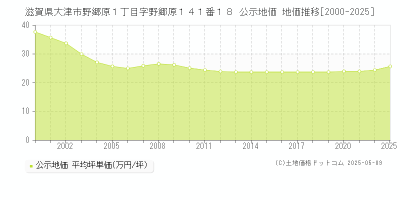 滋賀県大津市野郷原１丁目字野郷原１４１番１８ 公示地価 地価推移[2000-2023]