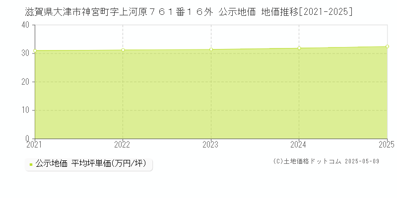 滋賀県大津市神宮町字上河原７６１番１６外 公示地価 地価推移[2021-2023]