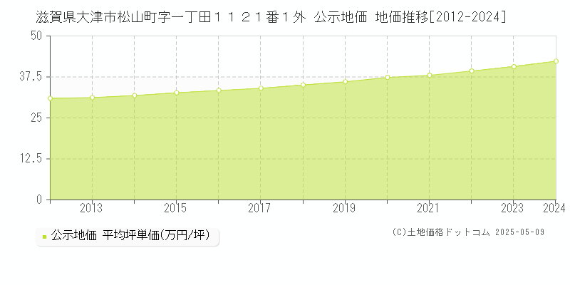 滋賀県大津市松山町字一丁田１１２１番１外 公示地価 地価推移[2012-2023]