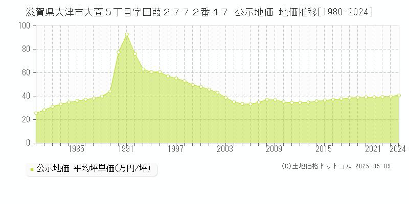 滋賀県大津市大萱５丁目字田葭２７７２番４７ 公示地価 地価推移[1980-2023]