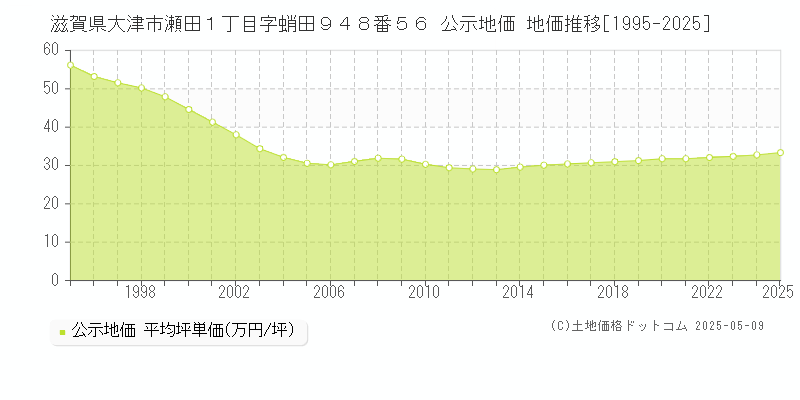 滋賀県大津市瀬田１丁目字蛸田９４８番５６ 公示地価 地価推移[1995-2023]