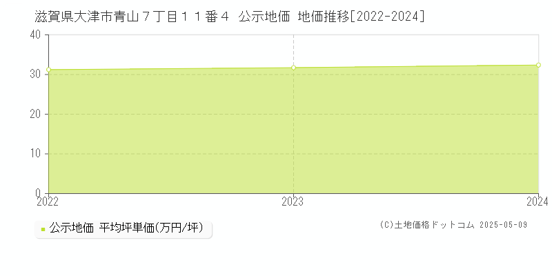 滋賀県大津市青山７丁目１１番４ 公示地価 地価推移[2022-2023]