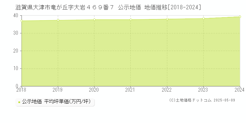 滋賀県大津市竜が丘字大岩４６９番７ 公示地価 地価推移[2018-2023]