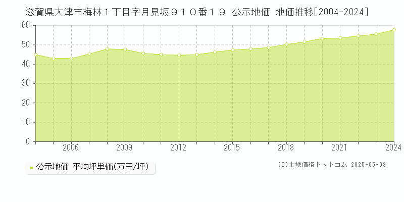 滋賀県大津市梅林１丁目字月見坂９１０番１９ 公示地価 地価推移[2004-2023]