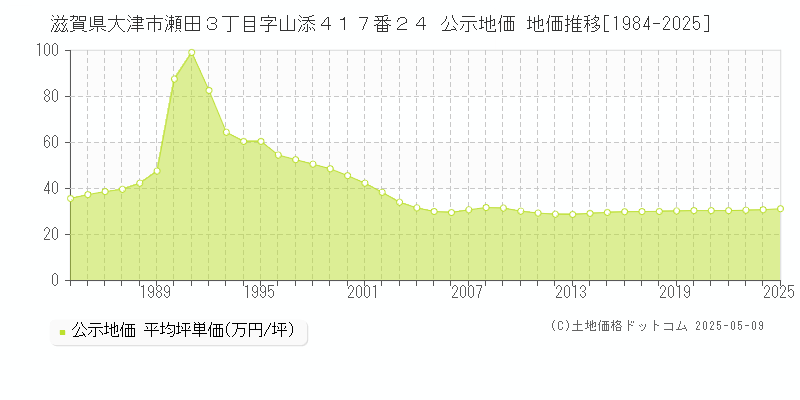滋賀県大津市瀬田３丁目字山添４１７番２４ 公示地価 地価推移[1984-2023]