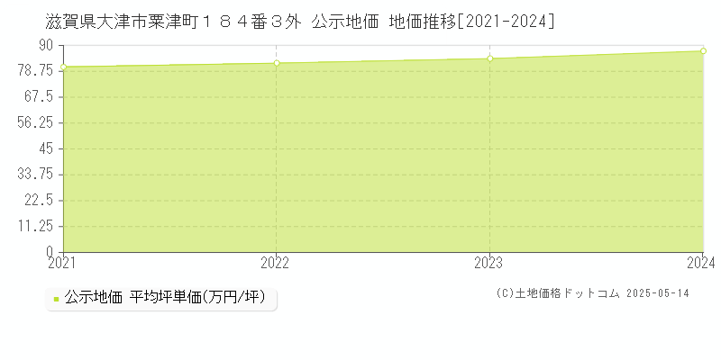 滋賀県大津市粟津町１８４番３外 公示地価 地価推移[2021-2024]