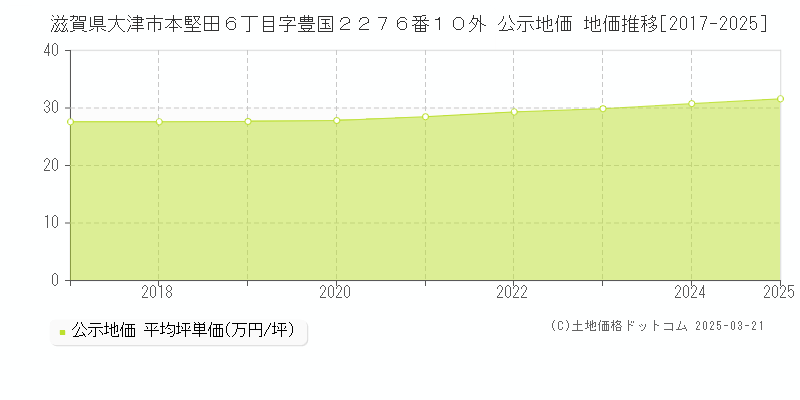 滋賀県大津市本堅田６丁目字豊国２２７６番１０外 公示地価 地価推移[2017-2025]
