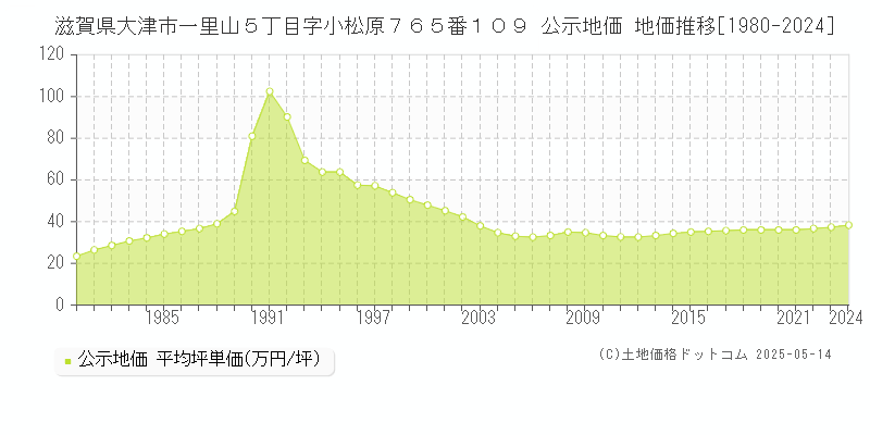 滋賀県大津市一里山５丁目字小松原７６５番１０９ 公示地価 地価推移[1980-2024]