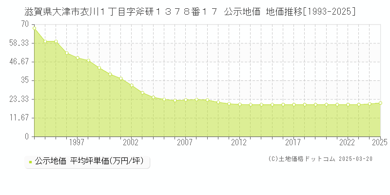 滋賀県大津市衣川１丁目字斧研１３７８番１７ 公示地価 地価推移[1993-2025]