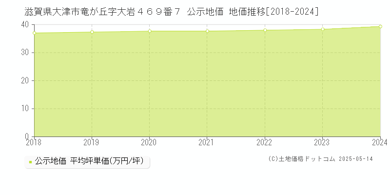 滋賀県大津市竜が丘字大岩４６９番７ 公示地価 地価推移[2018-2024]