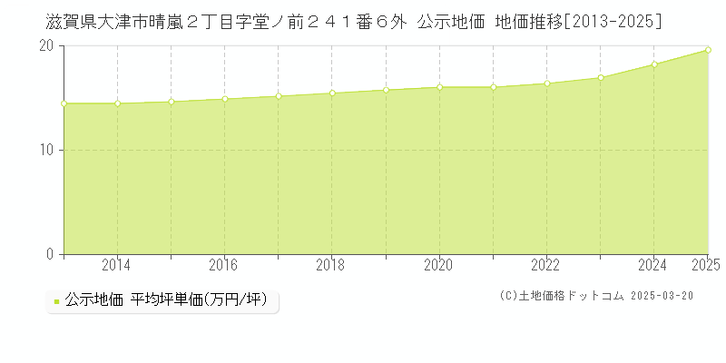 滋賀県大津市晴嵐２丁目字堂ノ前２４１番６外 公示地価 地価推移[2013-2025]
