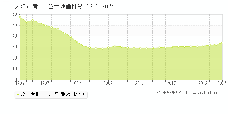 青山(大津市)の公示地価推移グラフ(坪単価)[1993-2025年]