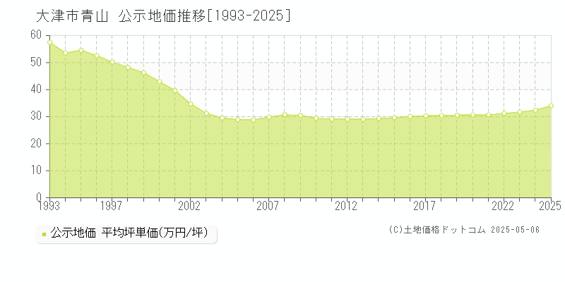 大津市青山の地価公示推移グラフ 