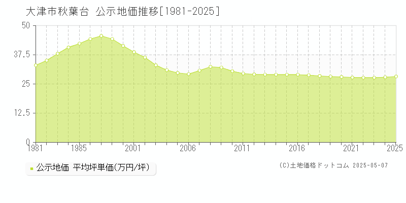 秋葉台(大津市)の公示地価推移グラフ(坪単価)[1981-2025年]