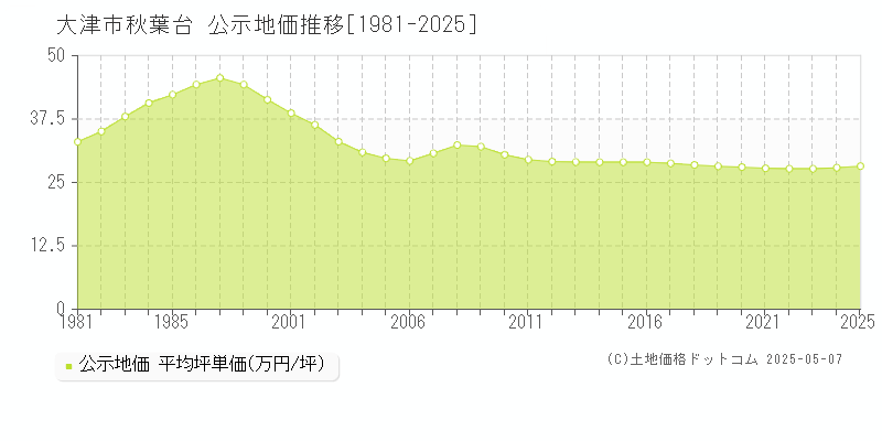 大津市秋葉台の地価公示推移グラフ 