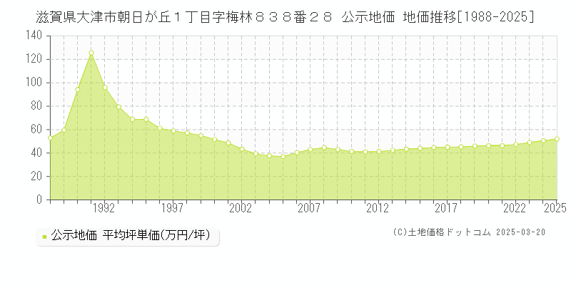 滋賀県大津市朝日が丘１丁目字梅林８３８番２８ 公示地価 地価推移[1988-2025]