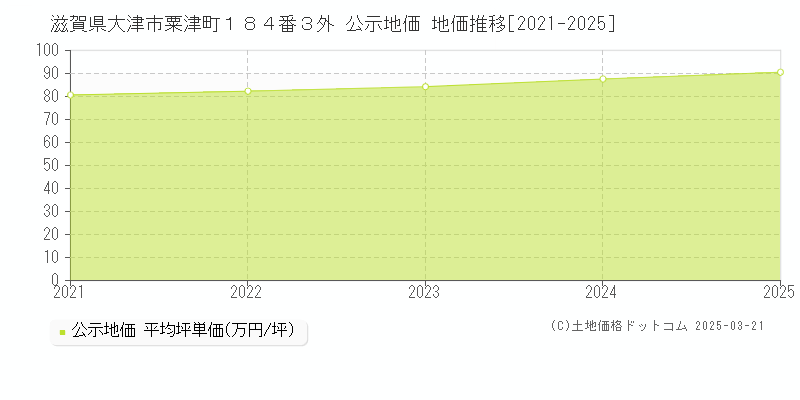 滋賀県大津市粟津町１８４番３外 公示地価 地価推移[2021-2025]
