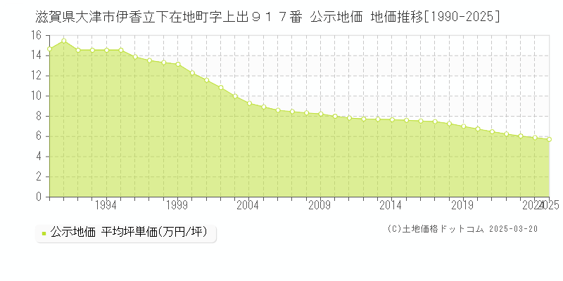 滋賀県大津市伊香立下在地町字上出９１７番 公示地価 地価推移[1990-2025]