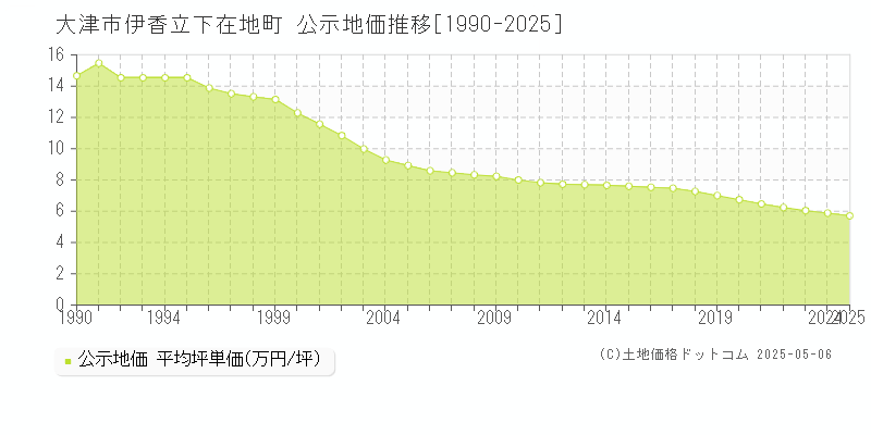 伊香立下在地町(大津市)の公示地価推移グラフ(坪単価)[1990-2025年]