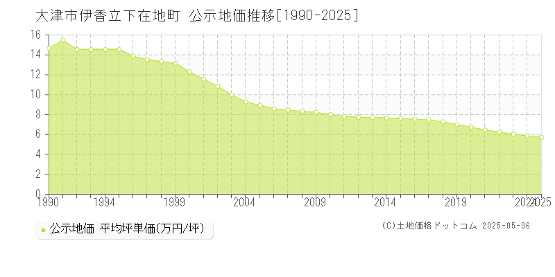 大津市伊香立下在地町の地価公示推移グラフ 