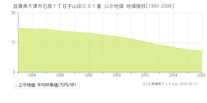 滋賀県大津市石居１丁目字山田２８１番 公示地価 地価推移[1993-2006]