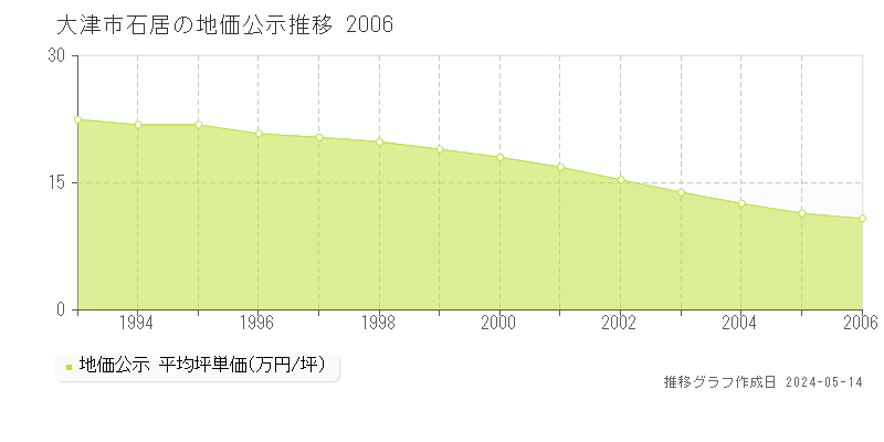 大津市石居の地価公示推移グラフ 